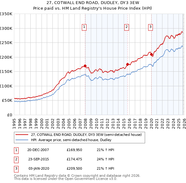 27, COTWALL END ROAD, DUDLEY, DY3 3EW: Price paid vs HM Land Registry's House Price Index
