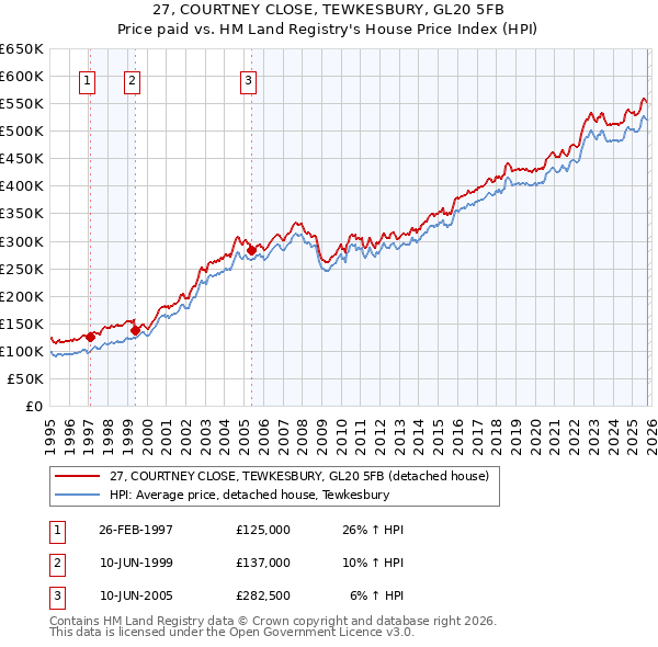 27, COURTNEY CLOSE, TEWKESBURY, GL20 5FB: Price paid vs HM Land Registry's House Price Index