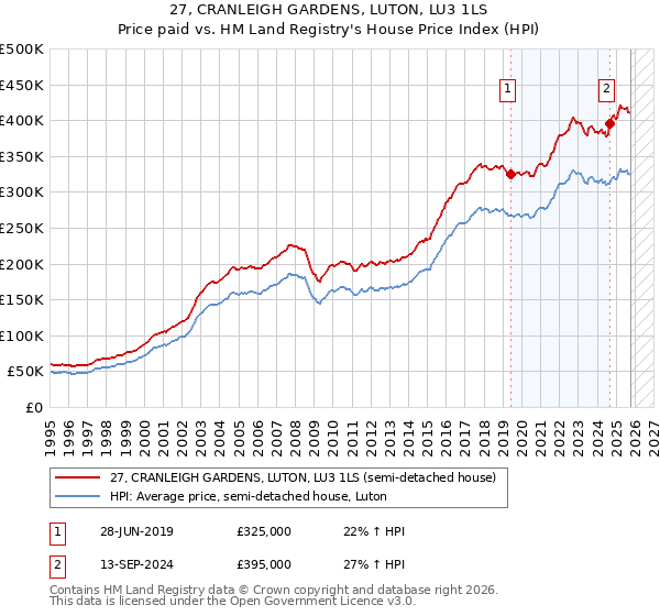 27, CRANLEIGH GARDENS, LUTON, LU3 1LS: Price paid vs HM Land Registry's House Price Index