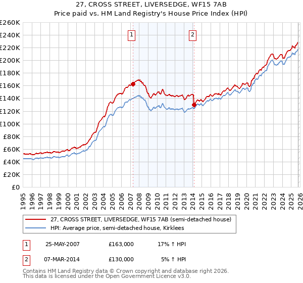 27, CROSS STREET, LIVERSEDGE, WF15 7AB: Price paid vs HM Land Registry's House Price Index
