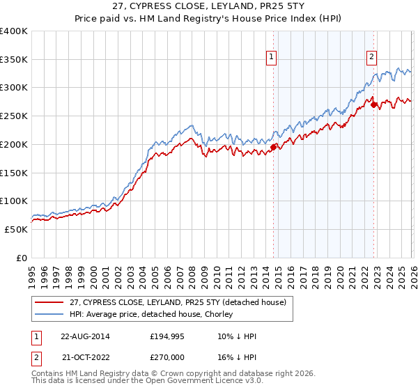 27, CYPRESS CLOSE, LEYLAND, PR25 5TY: Price paid vs HM Land Registry's House Price Index