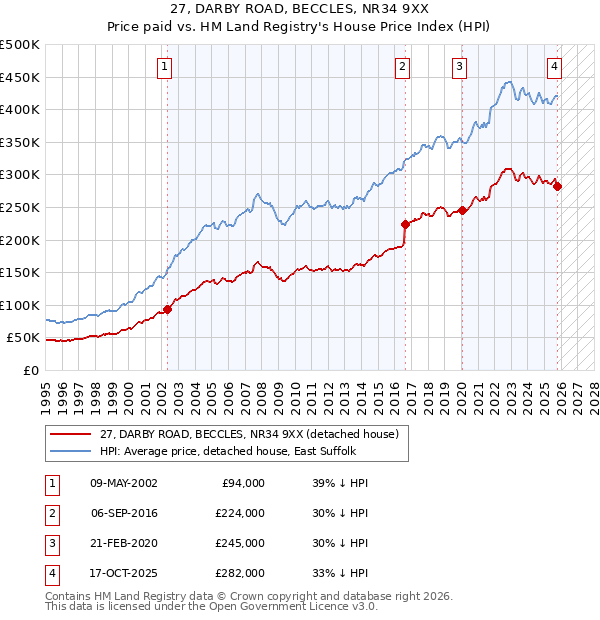 27, DARBY ROAD, BECCLES, NR34 9XX: Price paid vs HM Land Registry's House Price Index