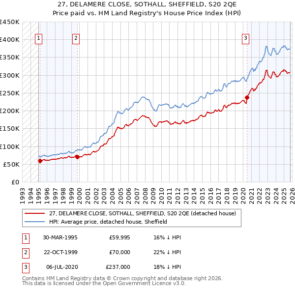 27, DELAMERE CLOSE, SOTHALL, SHEFFIELD, S20 2QE: Price paid vs HM Land Registry's House Price Index