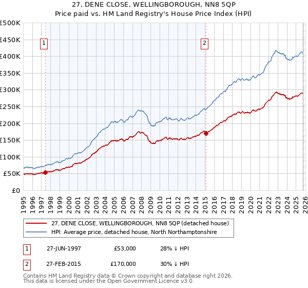 27, DENE CLOSE, WELLINGBOROUGH, NN8 5QP: Price paid vs HM Land Registry's House Price Index