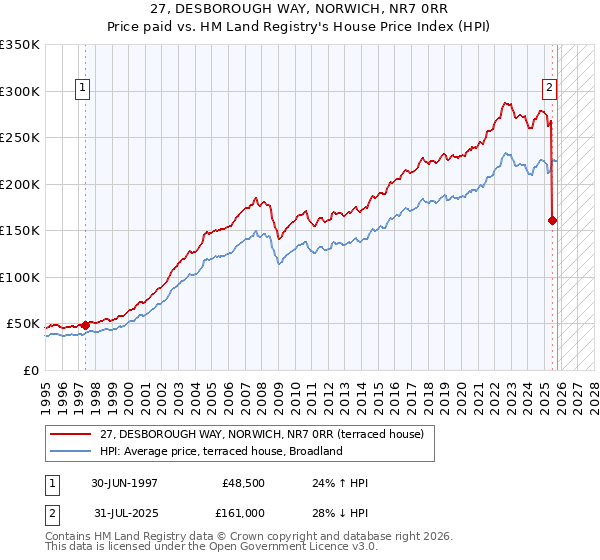 27, DESBOROUGH WAY, NORWICH, NR7 0RR: Price paid vs HM Land Registry's House Price Index