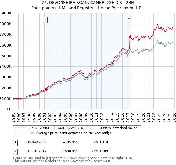 27, DEVONSHIRE ROAD, CAMBRIDGE, CB1 2BH: Price paid vs HM Land Registry's House Price Index
