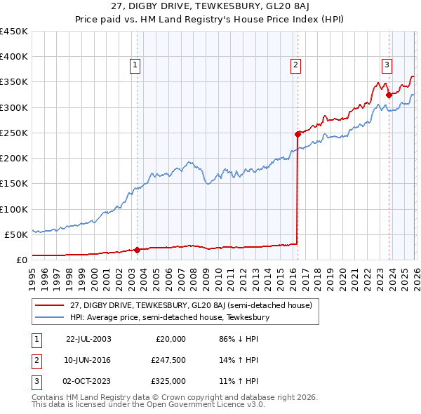 27, DIGBY DRIVE, TEWKESBURY, GL20 8AJ: Price paid vs HM Land Registry's House Price Index