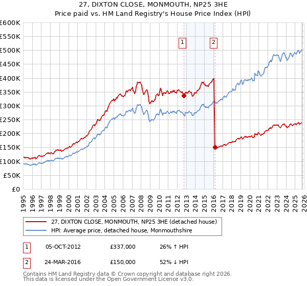 27, DIXTON CLOSE, MONMOUTH, NP25 3HE: Price paid vs HM Land Registry's House Price Index