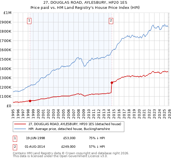 27, DOUGLAS ROAD, AYLESBURY, HP20 1ES: Price paid vs HM Land Registry's House Price Index