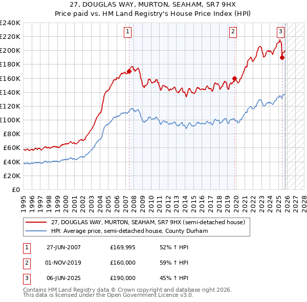 27, DOUGLAS WAY, MURTON, SEAHAM, SR7 9HX: Price paid vs HM Land Registry's House Price Index