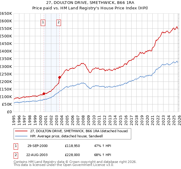 27, DOULTON DRIVE, SMETHWICK, B66 1RA: Price paid vs HM Land Registry's House Price Index