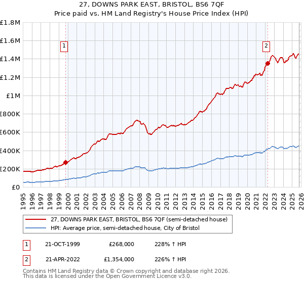 27, DOWNS PARK EAST, BRISTOL, BS6 7QF: Price paid vs HM Land Registry's House Price Index