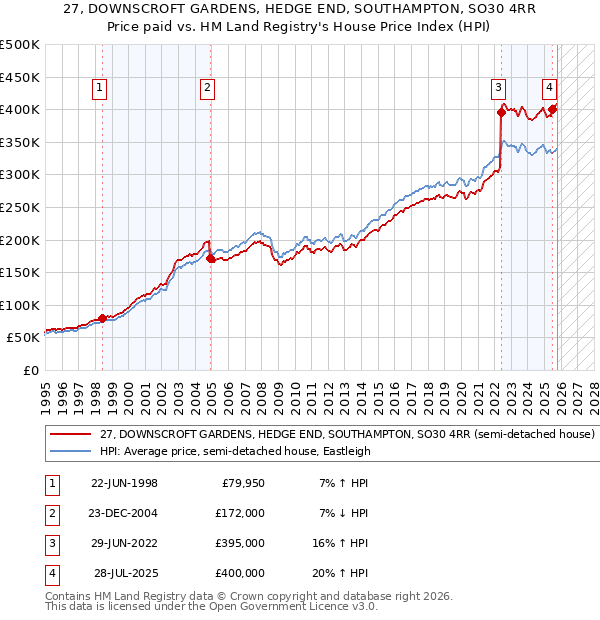 27, DOWNSCROFT GARDENS, HEDGE END, SOUTHAMPTON, SO30 4RR: Price paid vs HM Land Registry's House Price Index