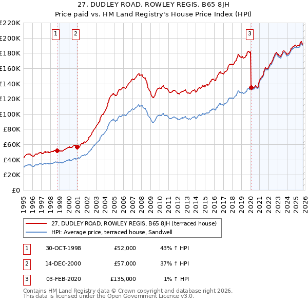 27, DUDLEY ROAD, ROWLEY REGIS, B65 8JH: Price paid vs HM Land Registry's House Price Index