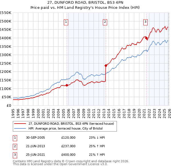 27, DUNFORD ROAD, BRISTOL, BS3 4PN: Price paid vs HM Land Registry's House Price Index
