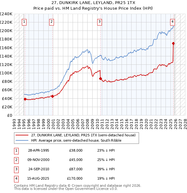 27, DUNKIRK LANE, LEYLAND, PR25 1TX: Price paid vs HM Land Registry's House Price Index
