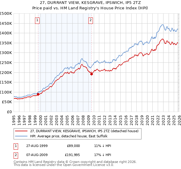 27, DURRANT VIEW, KESGRAVE, IPSWICH, IP5 2TZ: Price paid vs HM Land Registry's House Price Index