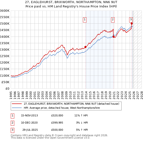 27, EAGLEHURST, BRIXWORTH, NORTHAMPTON, NN6 9UT: Price paid vs HM Land Registry's House Price Index