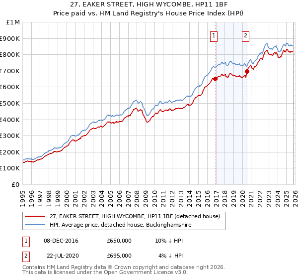 27, EAKER STREET, HIGH WYCOMBE, HP11 1BF: Price paid vs HM Land Registry's House Price Index