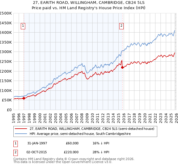 27, EARITH ROAD, WILLINGHAM, CAMBRIDGE, CB24 5LS: Price paid vs HM Land Registry's House Price Index