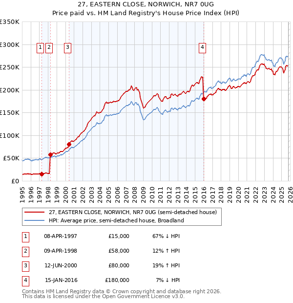 27, EASTERN CLOSE, NORWICH, NR7 0UG: Price paid vs HM Land Registry's House Price Index