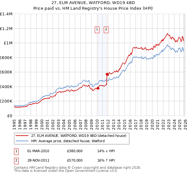 27, ELM AVENUE, WATFORD, WD19 4BD: Price paid vs HM Land Registry's House Price Index