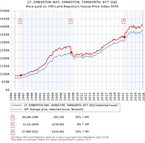 27, EMBERTON WAY, AMINGTON, TAMWORTH, B77 3QQ: Price paid vs HM Land Registry's House Price Index