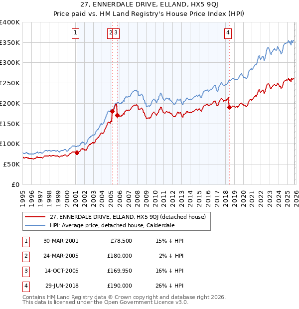27, ENNERDALE DRIVE, ELLAND, HX5 9QJ: Price paid vs HM Land Registry's House Price Index