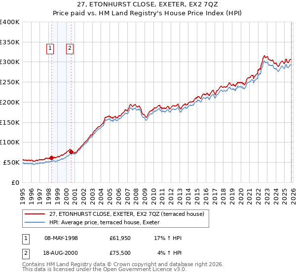 27, ETONHURST CLOSE, EXETER, EX2 7QZ: Price paid vs HM Land Registry's House Price Index