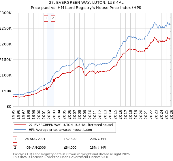 27, EVERGREEN WAY, LUTON, LU3 4AL: Price paid vs HM Land Registry's House Price Index