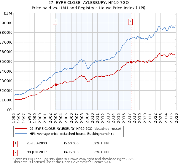 27, EYRE CLOSE, AYLESBURY, HP19 7GQ: Price paid vs HM Land Registry's House Price Index