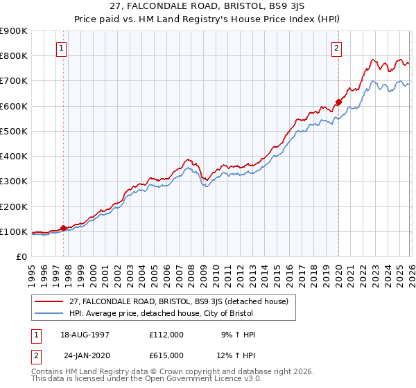 27, FALCONDALE ROAD, BRISTOL, BS9 3JS: Price paid vs HM Land Registry's House Price Index