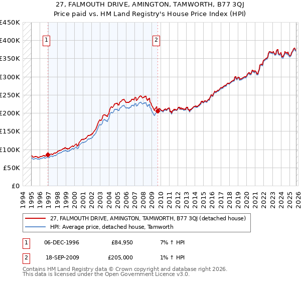 27, FALMOUTH DRIVE, AMINGTON, TAMWORTH, B77 3QJ: Price paid vs HM Land Registry's House Price Index
