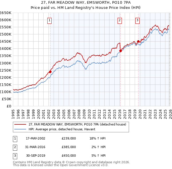27, FAR MEADOW WAY, EMSWORTH, PO10 7PA: Price paid vs HM Land Registry's House Price Index