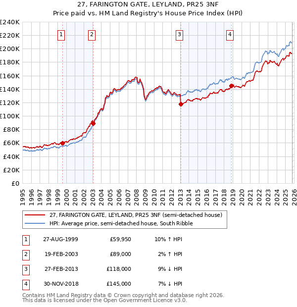27, FARINGTON GATE, LEYLAND, PR25 3NF: Price paid vs HM Land Registry's House Price Index