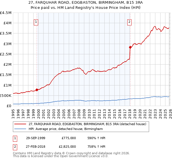 27, FARQUHAR ROAD, EDGBASTON, BIRMINGHAM, B15 3RA: Price paid vs HM Land Registry's House Price Index