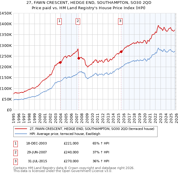 27, FAWN CRESCENT, HEDGE END, SOUTHAMPTON, SO30 2QD: Price paid vs HM Land Registry's House Price Index
