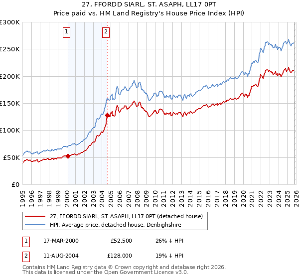 27, FFORDD SIARL, ST. ASAPH, LL17 0PT: Price paid vs HM Land Registry's House Price Index
