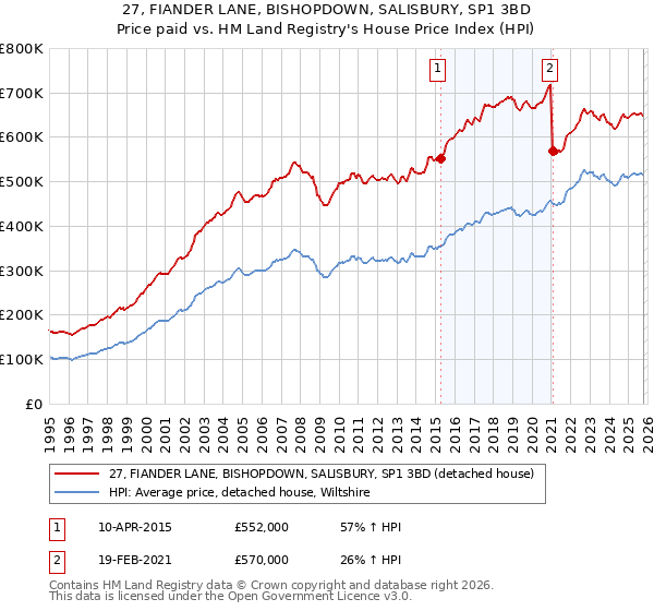 27, FIANDER LANE, BISHOPDOWN, SALISBURY, SP1 3BD: Price paid vs HM Land Registry's House Price Index