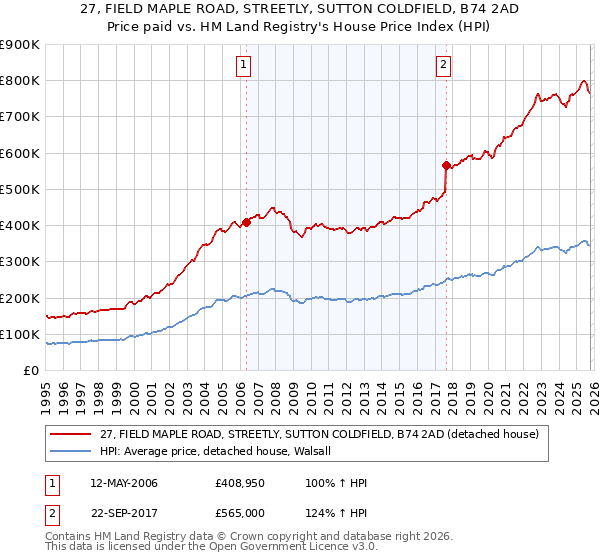 27, FIELD MAPLE ROAD, STREETLY, SUTTON COLDFIELD, B74 2AD: Price paid vs HM Land Registry's House Price Index
