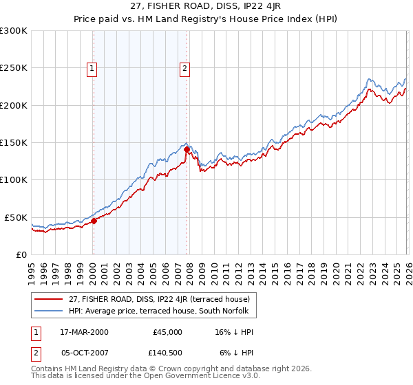 27, FISHER ROAD, DISS, IP22 4JR: Price paid vs HM Land Registry's House Price Index