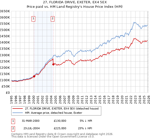 27, FLORIDA DRIVE, EXETER, EX4 5EX: Price paid vs HM Land Registry's House Price Index