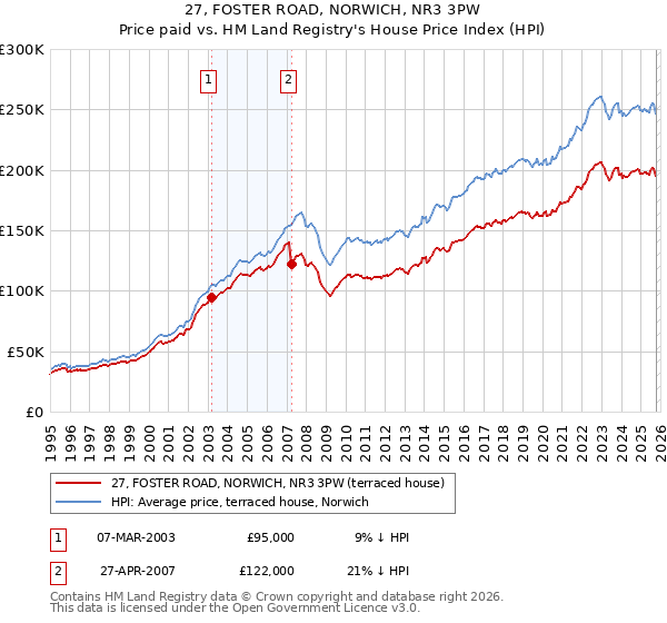 27, FOSTER ROAD, NORWICH, NR3 3PW: Price paid vs HM Land Registry's House Price Index