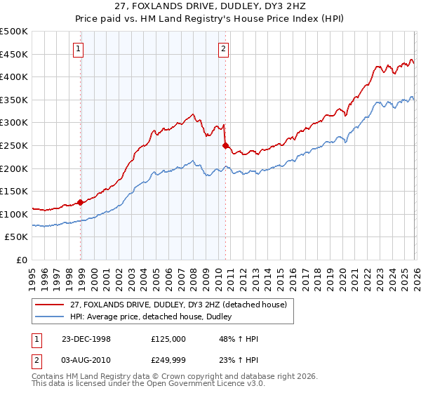 27, FOXLANDS DRIVE, DUDLEY, DY3 2HZ: Price paid vs HM Land Registry's House Price Index