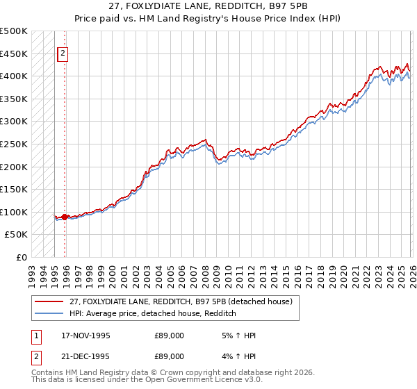 27, FOXLYDIATE LANE, REDDITCH, B97 5PB: Price paid vs HM Land Registry's House Price Index