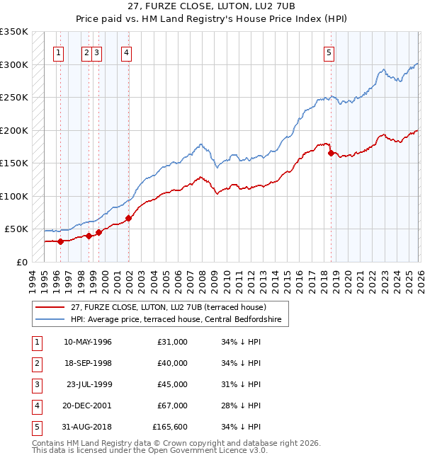 27, FURZE CLOSE, LUTON, LU2 7UB: Price paid vs HM Land Registry's House Price Index