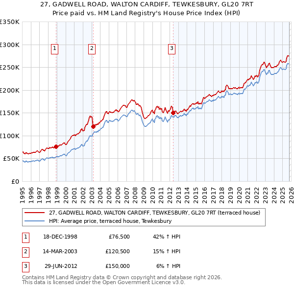 27, GADWELL ROAD, WALTON CARDIFF, TEWKESBURY, GL20 7RT: Price paid vs HM Land Registry's House Price Index