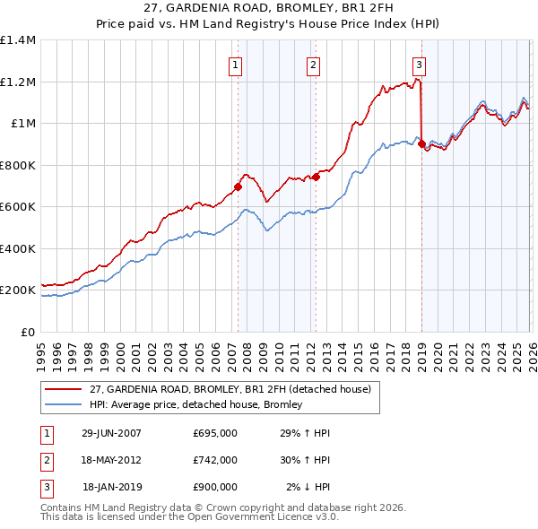 27, GARDENIA ROAD, BROMLEY, BR1 2FH: Price paid vs HM Land Registry's House Price Index