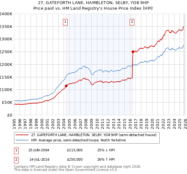 27, GATEFORTH LANE, HAMBLETON, SELBY, YO8 9HP: Price paid vs HM Land Registry's House Price Index