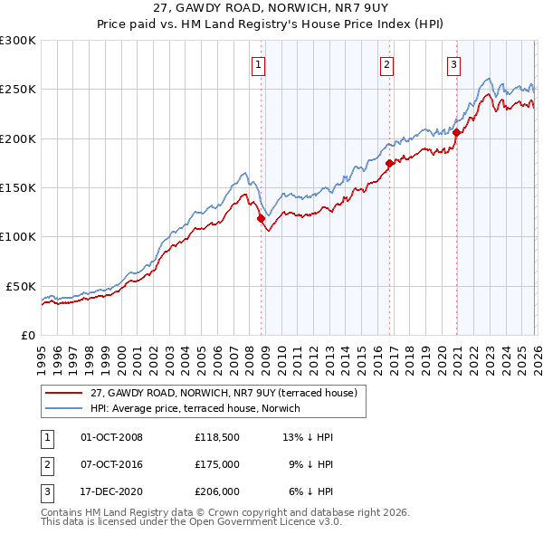 27, GAWDY ROAD, NORWICH, NR7 9UY: Price paid vs HM Land Registry's House Price Index